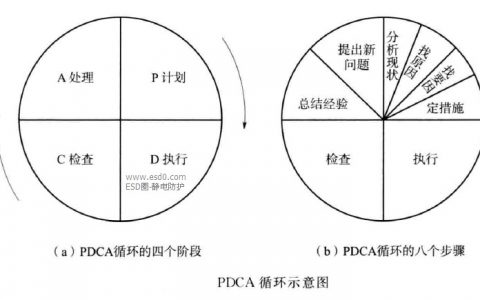 PDCA循环方法-PDCA循环的内容